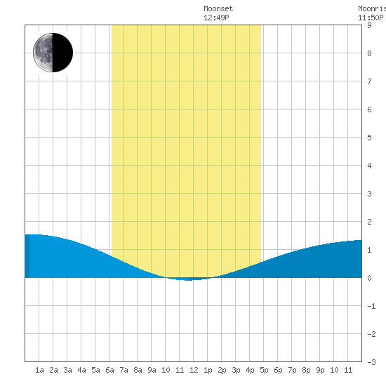 Navarre Beach tide chart for Wednesday, November 16, 2022