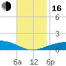 Navarre Beach tide chart for Wednesday, November 16, 2022