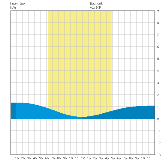 Navarre Beach tide chart for Thursday, November 17, 2022