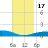 Navarre Beach tide chart for Thursday, November 17, 2022