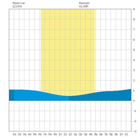 Navarre Beach tide chart for Friday, November 18, 2022