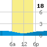 Navarre Beach tide chart for Friday, November 18, 2022