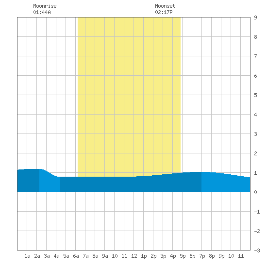 Navarre Beach tide chart for Saturday, November 19, 2022