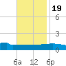 Navarre Beach tide chart for Saturday, November 19, 2022