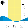 Navarre Beach tide chart for Tuesday, November 1, 2022