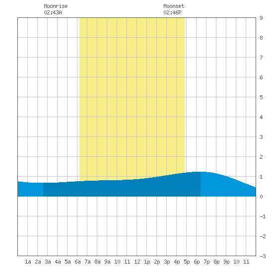 Navarre Beach tide chart for Sunday, November 20, 2022