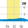Navarre Beach tide chart for Sunday, November 20, 2022