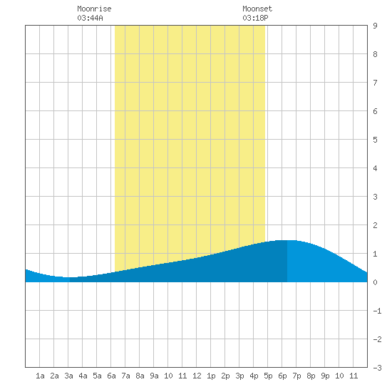 Navarre Beach tide chart for Monday, November 21, 2022