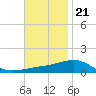 Navarre Beach tide chart for Monday, November 21, 2022