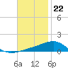 Navarre Beach tide chart for Tuesday, November 22, 2022