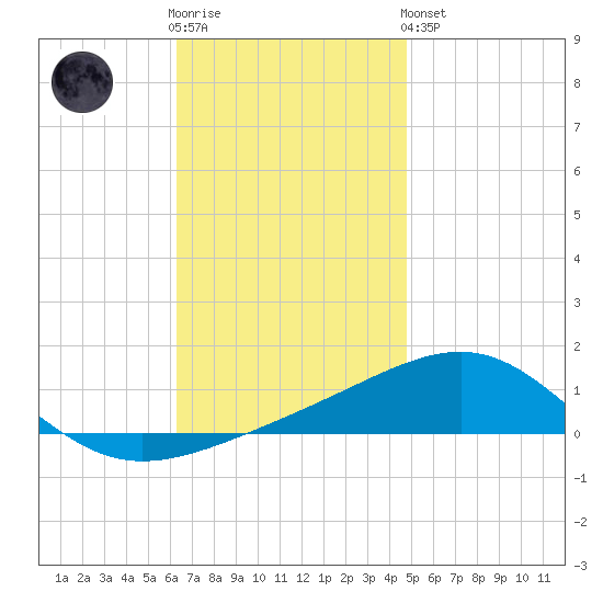 Navarre Beach tide chart for Wednesday, November 23, 2022