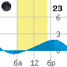 Navarre Beach tide chart for Wednesday, November 23, 2022