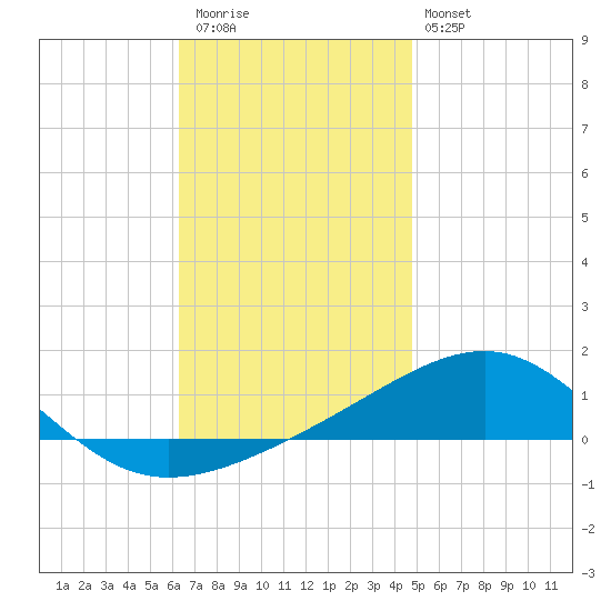 Navarre Beach tide chart for Thursday, November 24, 2022