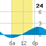 Navarre Beach tide chart for Thursday, November 24, 2022