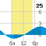 Navarre Beach tide chart for Friday, November 25, 2022