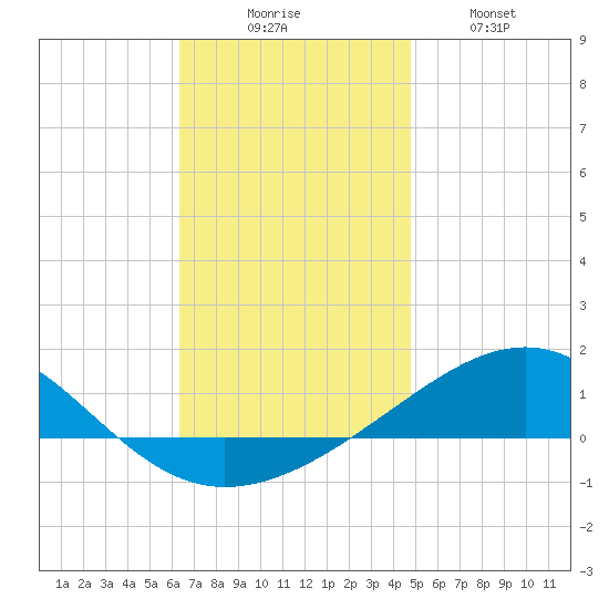 Navarre Beach tide chart for Saturday, November 26, 2022