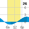 Navarre Beach tide chart for Saturday, November 26, 2022
