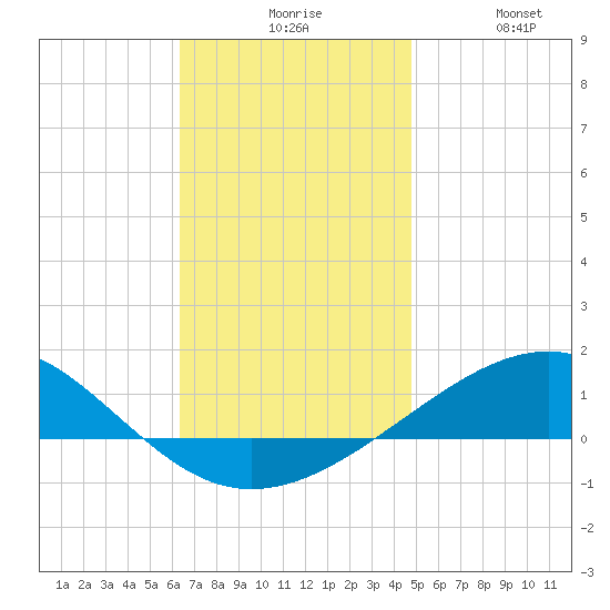 Navarre Beach tide chart for Sunday, November 27, 2022