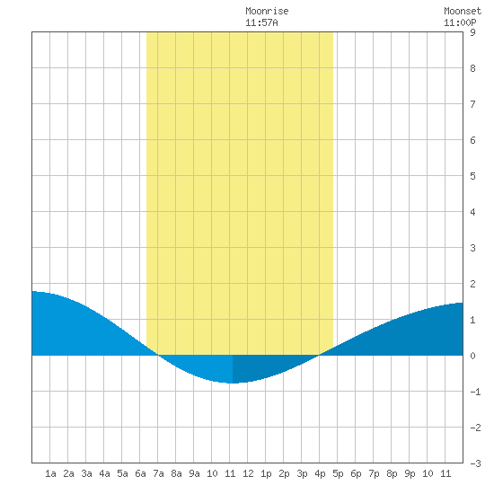 Navarre Beach tide chart for Tuesday, November 29, 2022