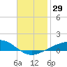 Navarre Beach tide chart for Tuesday, November 29, 2022