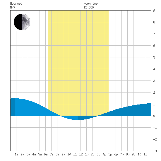 Navarre Beach tide chart for Wednesday, November 30, 2022