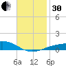 Navarre Beach tide chart for Wednesday, November 30, 2022