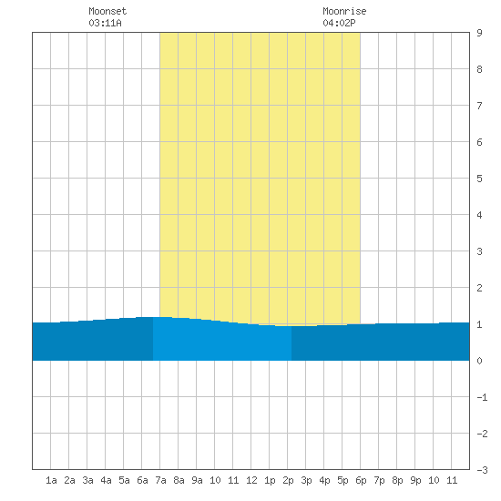 Navarre Beach tide chart for Friday, November 4, 2022
