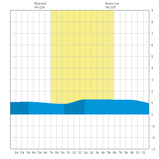 Navarre Beach tide chart for Saturday, November 5, 2022