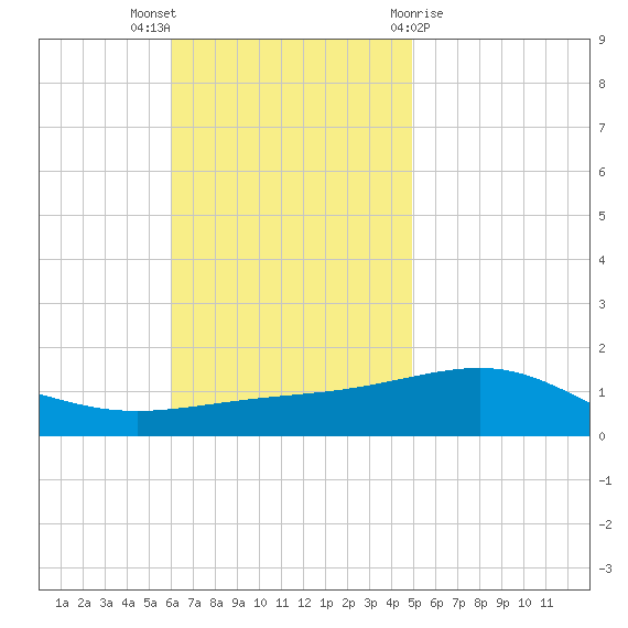 Navarre Beach tide chart for Sunday, November 6, 2022