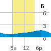 Navarre Beach tide chart for Sunday, November 6, 2022