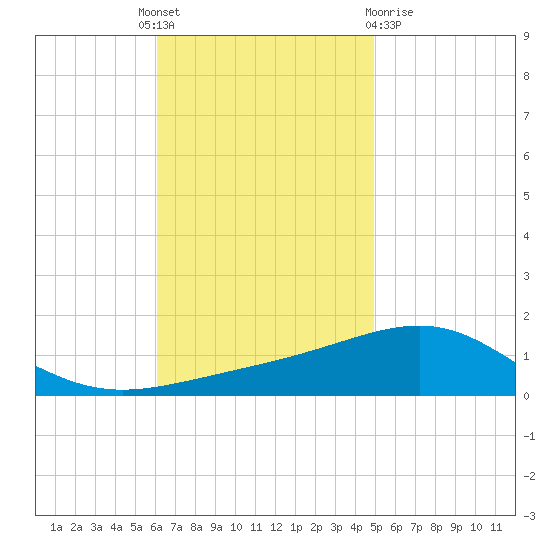 Navarre Beach tide chart for Monday, November 7, 2022
