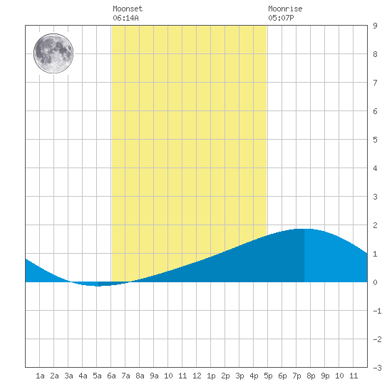 Navarre Beach tide chart for Tuesday, November 8, 2022
