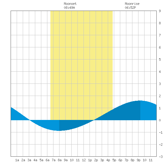 Navarre Beach tide chart for Saturday, December 10, 2022