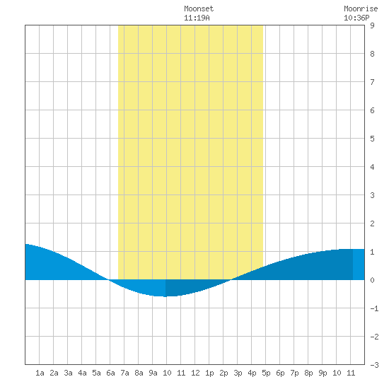 Navarre Beach tide chart for Wednesday, December 14, 2022