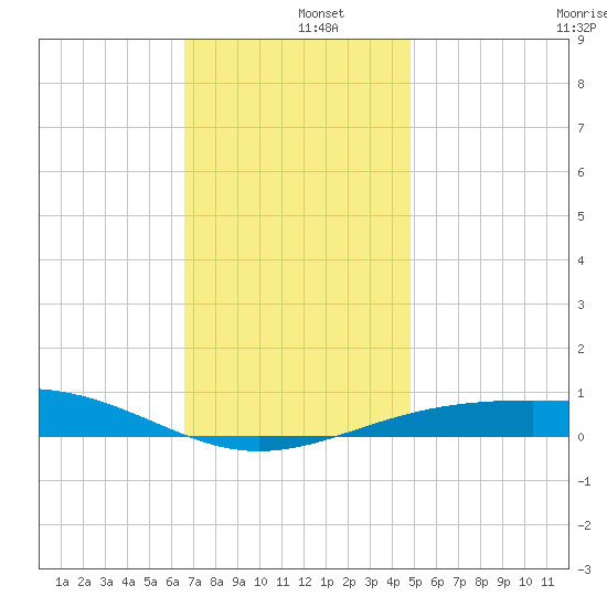 Navarre Beach tide chart for Thursday, December 15, 2022