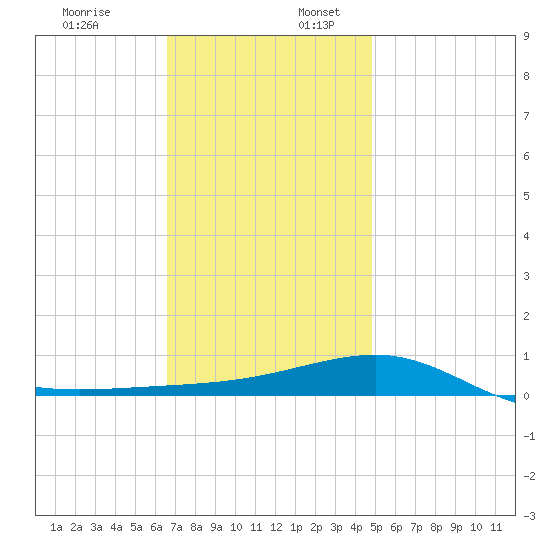 Navarre Beach tide chart for Sunday, December 18, 2022