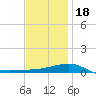 Navarre Beach tide chart for Sunday, December 18, 2022