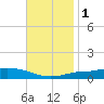 Navarre Beach tide chart for Thursday, December 1, 2022