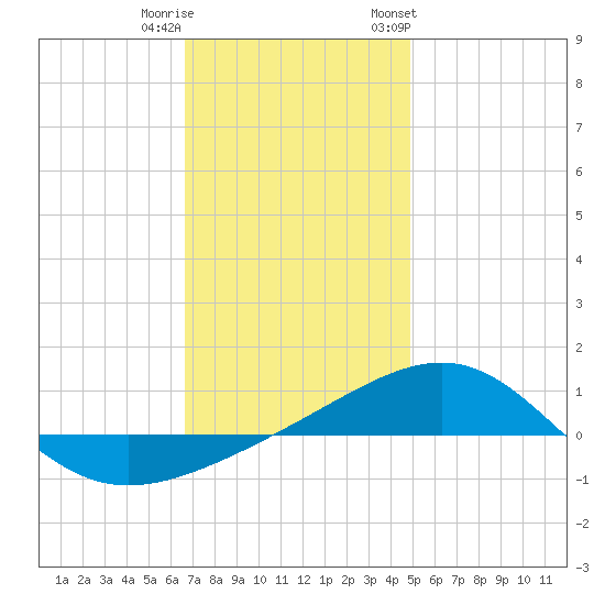 Navarre Beach tide chart for Wednesday, December 21, 2022