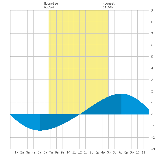 Navarre Beach tide chart for Thursday, December 22, 2022