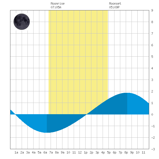 Navarre Beach tide chart for Friday, December 23, 2022