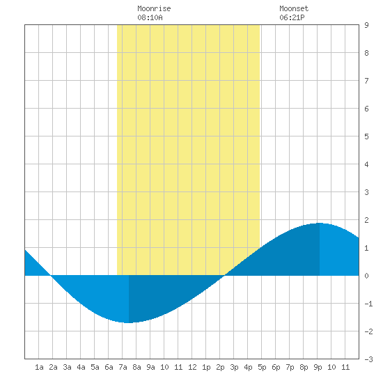 Navarre Beach tide chart for Saturday, December 24, 2022