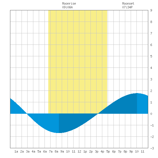 Navarre Beach tide chart for Sunday, December 25, 2022