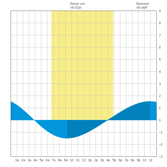 Navarre Beach tide chart for Monday, December 26, 2022