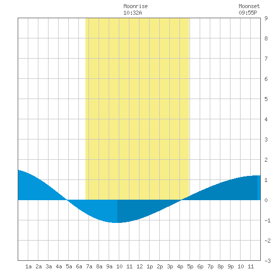 Navarre Beach tide chart for Tuesday, December 27, 2022
