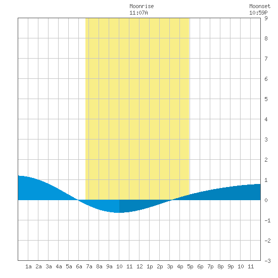 Navarre Beach tide chart for Wednesday, December 28, 2022