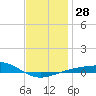 Navarre Beach tide chart for Wednesday, December 28, 2022