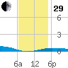 Navarre Beach tide chart for Thursday, December 29, 2022