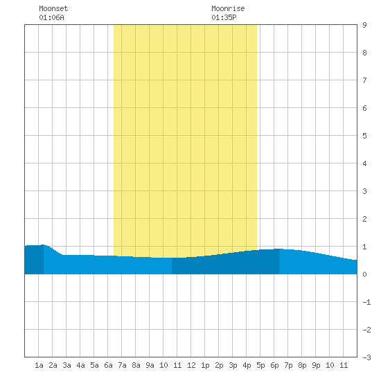 Navarre Beach tide chart for Friday, December 2, 2022