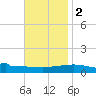 Navarre Beach tide chart for Friday, December 2, 2022